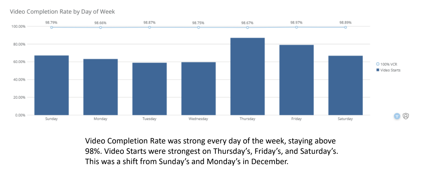 Bar chart showing OTT video completion rate by weekday with nearly identical high values and no scale for video starts